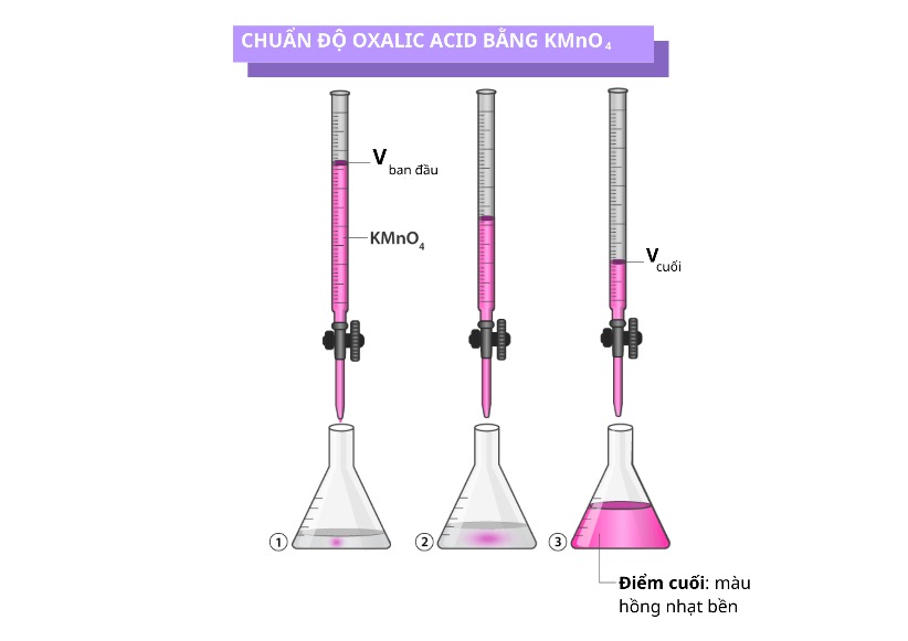 Có nhiều loại chuẩn độ khác nhau